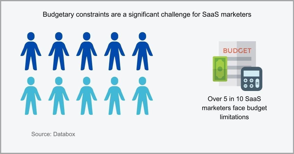 VI Challenges in SaaS marketing statistics.jpeg